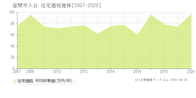 座間市入谷の住宅価格推移グラフ 