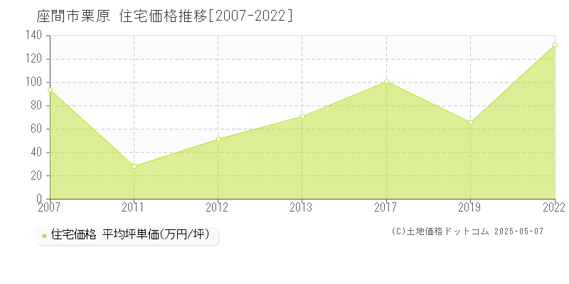 栗原(座間市)の住宅価格推移グラフ(坪単価)[2007-2022年]