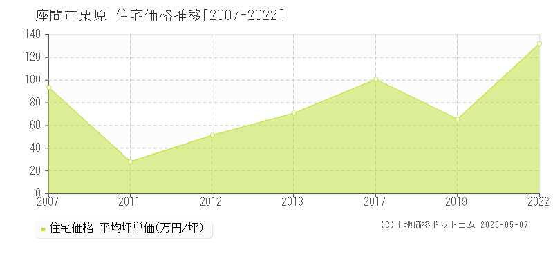 座間市栗原の住宅価格推移グラフ 