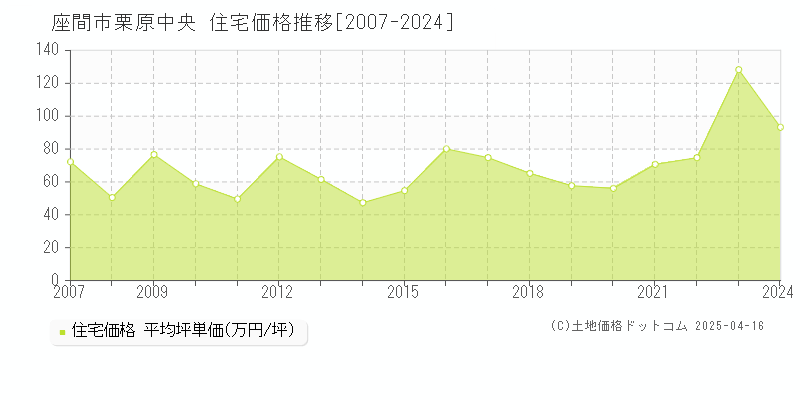 座間市栗原中央の住宅取引事例推移グラフ 