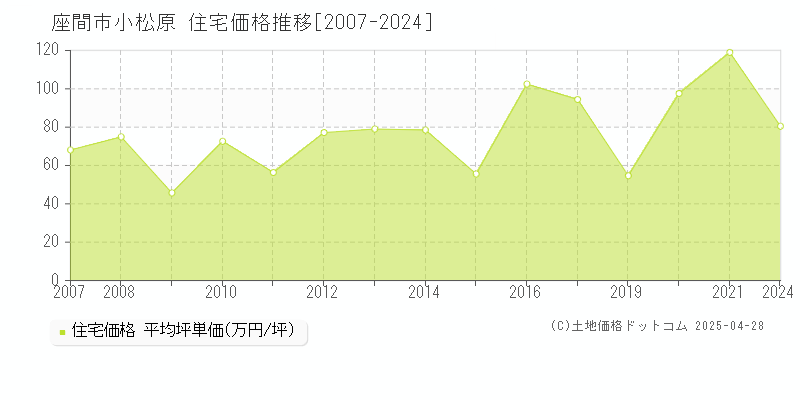 座間市小松原の住宅価格推移グラフ 