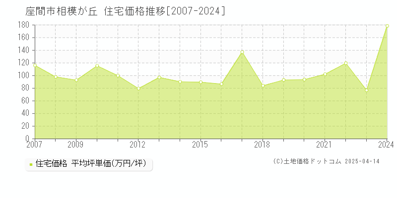 座間市相模が丘の住宅取引価格推移グラフ 