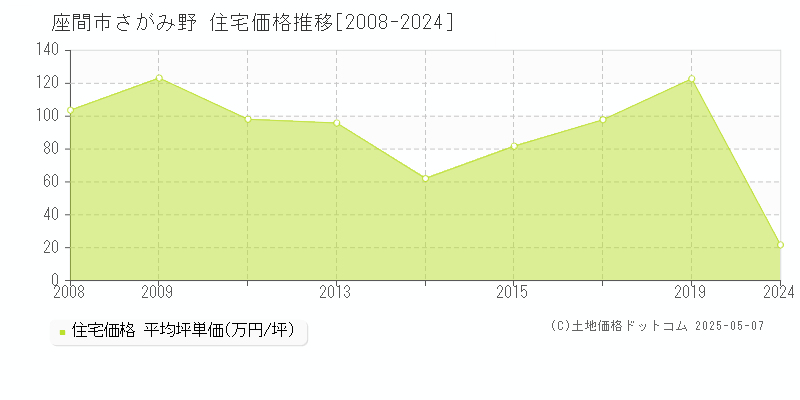 さがみ野(座間市)の住宅価格推移グラフ(坪単価)[2008-2024年]