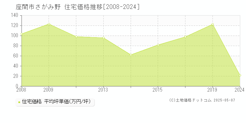 座間市さがみ野の住宅価格推移グラフ 