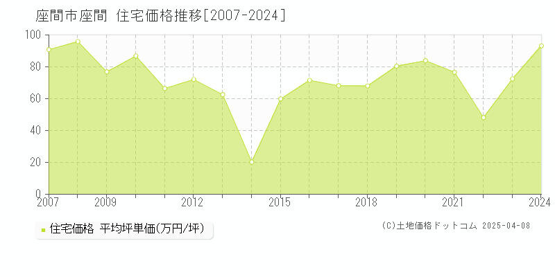 座間市座間の住宅価格推移グラフ 