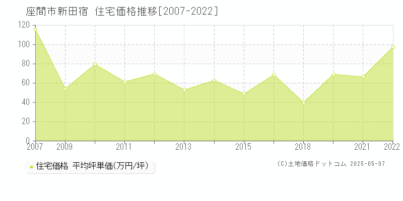 新田宿(座間市)の住宅価格推移グラフ(坪単価)[2007-2022年]