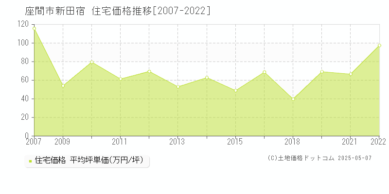 座間市新田宿の住宅取引事例推移グラフ 