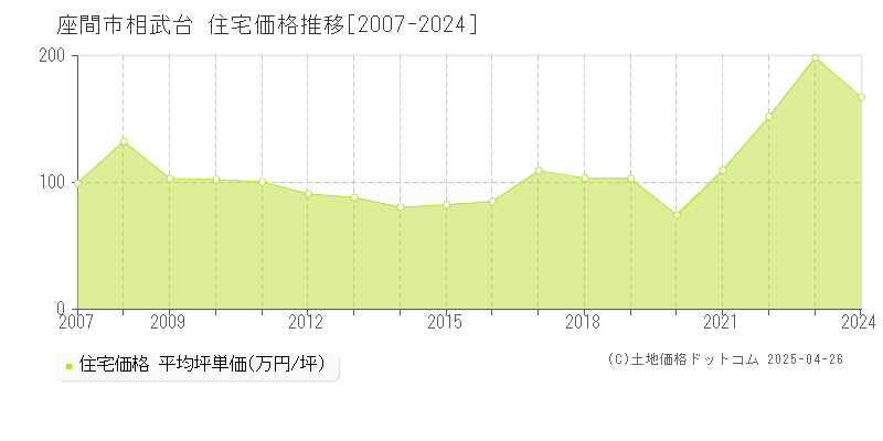 座間市相武台の住宅価格推移グラフ 