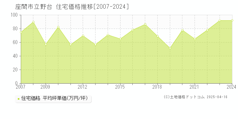 座間市立野台の住宅価格推移グラフ 