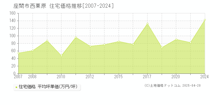 座間市西栗原の住宅価格推移グラフ 