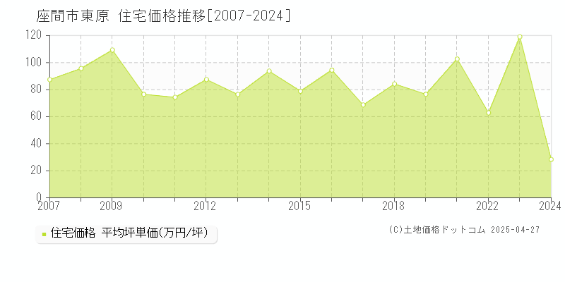 座間市東原の住宅取引事例推移グラフ 