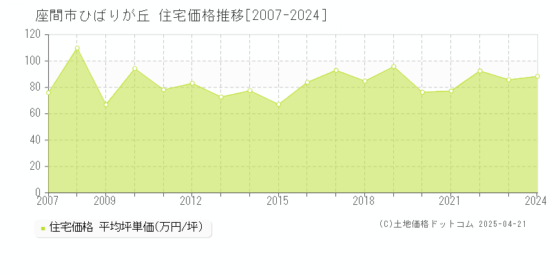 座間市ひばりが丘の住宅価格推移グラフ 