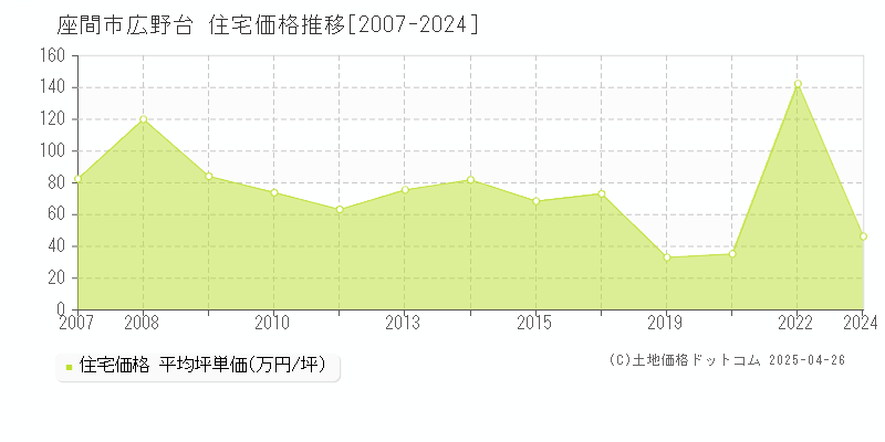 座間市広野台の住宅価格推移グラフ 