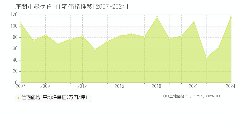 座間市緑ケ丘の住宅価格推移グラフ 