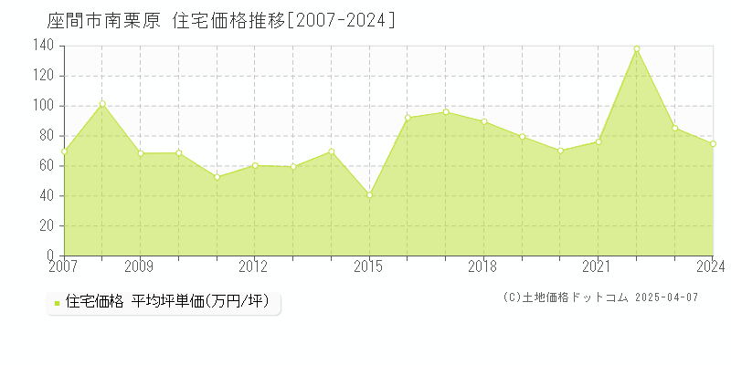 座間市南栗原の住宅価格推移グラフ 