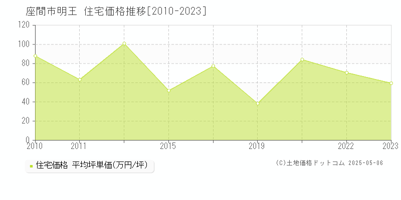 明王(座間市)の住宅価格推移グラフ(坪単価)[2010-2023年]