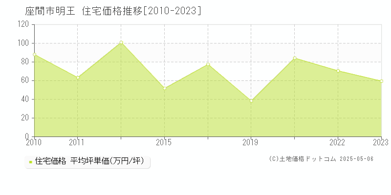 座間市明王の住宅取引事例推移グラフ 