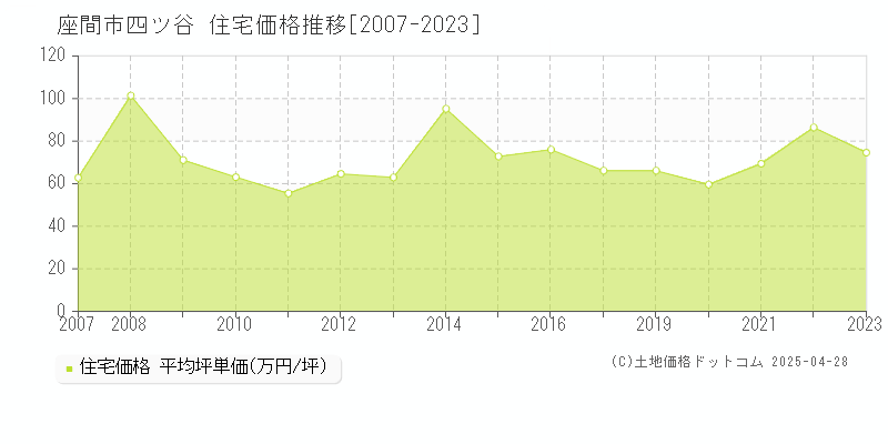 座間市四ツ谷の住宅価格推移グラフ 