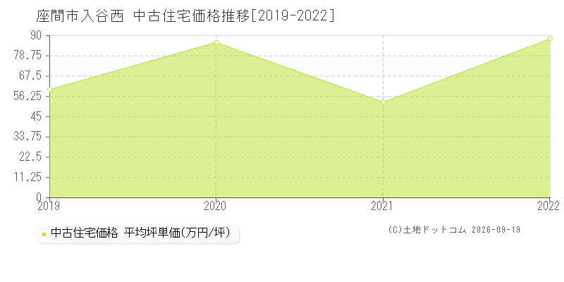 座間市入谷西の中古住宅価格推移グラフ(坪単価)[2019-2022年]