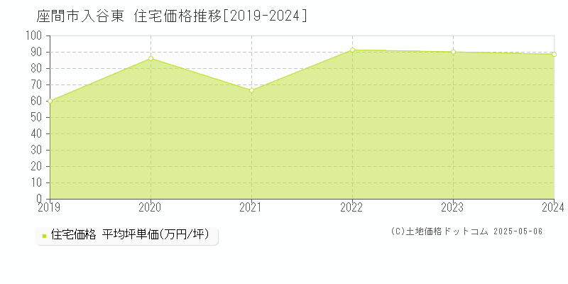 入谷東(座間市)の住宅価格推移グラフ(坪単価)[2019-2024年]