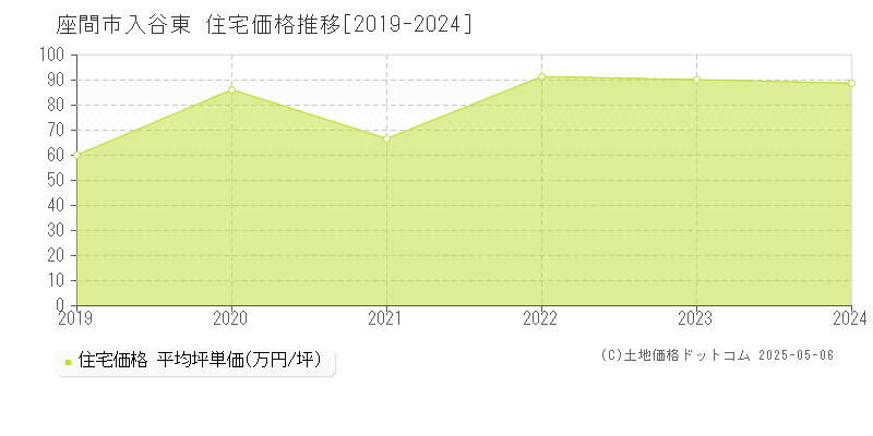 座間市入谷東の住宅価格推移グラフ 