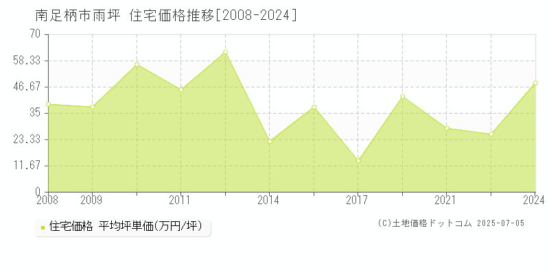 雨坪(南足柄市)の住宅価格推移グラフ(坪単価)[2008-2024年]
