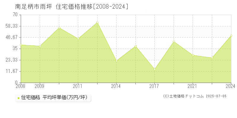 南足柄市雨坪の住宅取引価格推移グラフ 