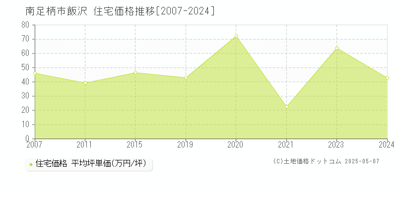 飯沢(南足柄市)の住宅価格推移グラフ(坪単価)[2007-2024年]