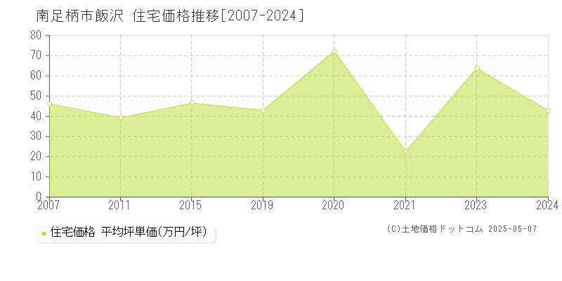 南足柄市飯沢の住宅価格推移グラフ 