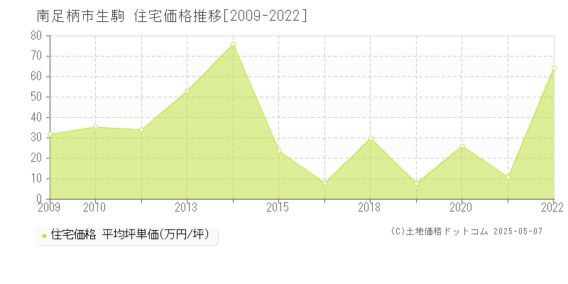 生駒(南足柄市)の住宅価格推移グラフ(坪単価)[2009-2022年]