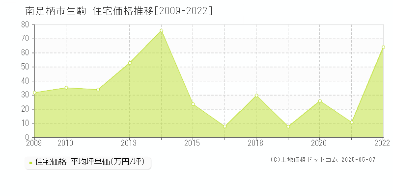 南足柄市生駒の住宅価格推移グラフ 