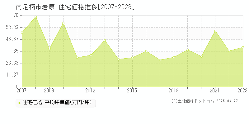 南足柄市岩原の住宅価格推移グラフ 