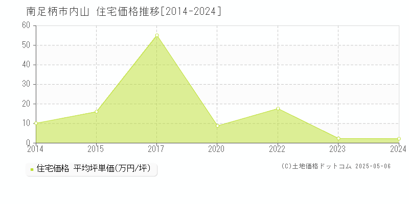 内山(南足柄市)の住宅価格推移グラフ(坪単価)[2014-2024年]