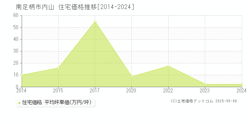 南足柄市内山の住宅価格推移グラフ 