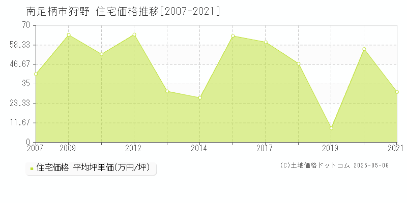 狩野(南足柄市)の住宅価格推移グラフ(坪単価)[2007-2021年]