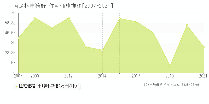 南足柄市狩野の住宅価格推移グラフ 