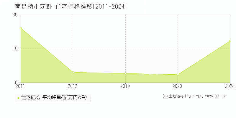 苅野(南足柄市)の住宅価格推移グラフ(坪単価)[2011-2024年]