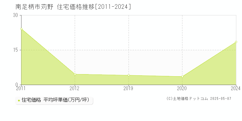 南足柄市苅野の住宅価格推移グラフ 