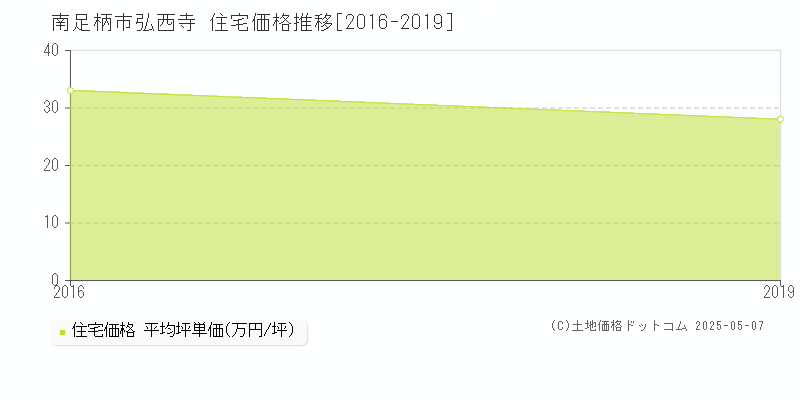 弘西寺(南足柄市)の住宅価格推移グラフ(坪単価)[2016-2019年]