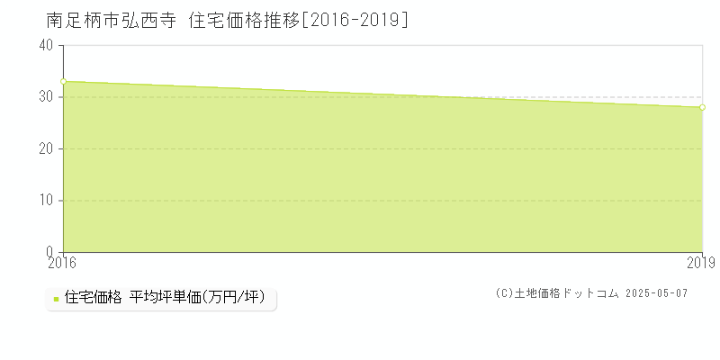 南足柄市弘西寺の住宅価格推移グラフ 