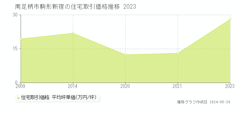 南足柄市駒形新宿の住宅取引価格推移グラフ 
