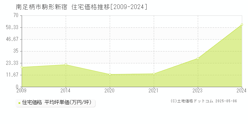 駒形新宿(南足柄市)の住宅価格推移グラフ(坪単価)[2009-2024年]