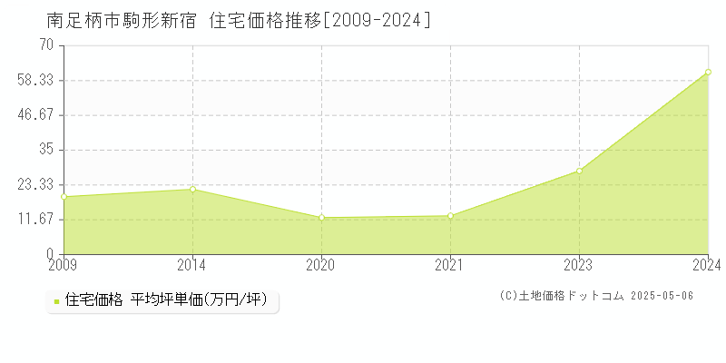 南足柄市駒形新宿の住宅価格推移グラフ 