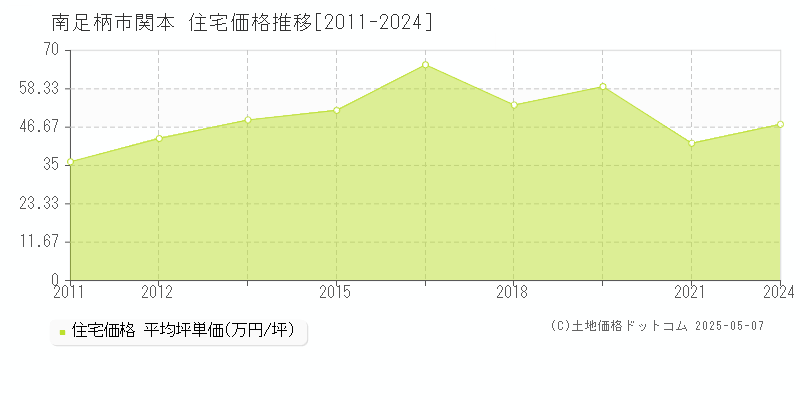 関本(南足柄市)の住宅価格推移グラフ(坪単価)[2011-2024年]
