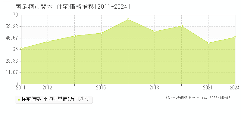 南足柄市関本の住宅価格推移グラフ 