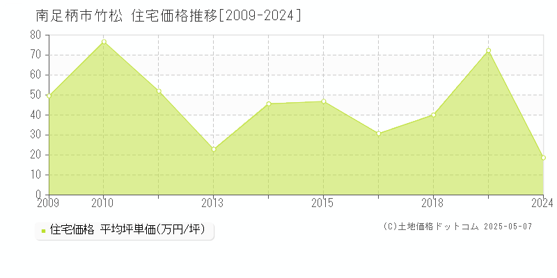 竹松(南足柄市)の住宅価格推移グラフ(坪単価)[2009-2024年]