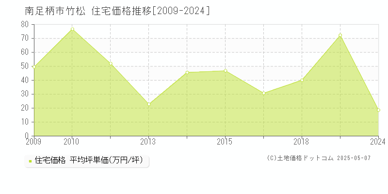 南足柄市竹松の住宅価格推移グラフ 