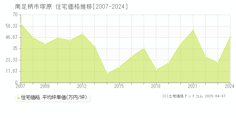 南足柄市塚原の住宅価格推移グラフ 