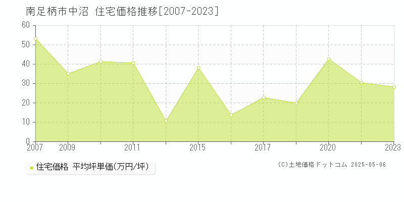 中沼(南足柄市)の住宅価格推移グラフ(坪単価)[2007-2023年]