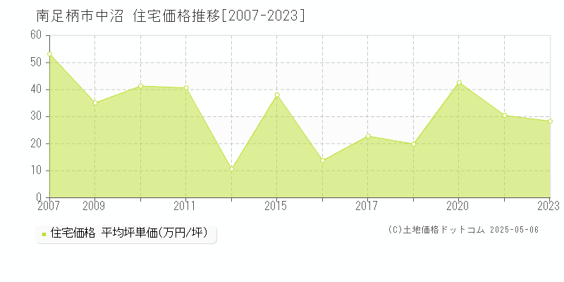 南足柄市中沼の住宅価格推移グラフ 